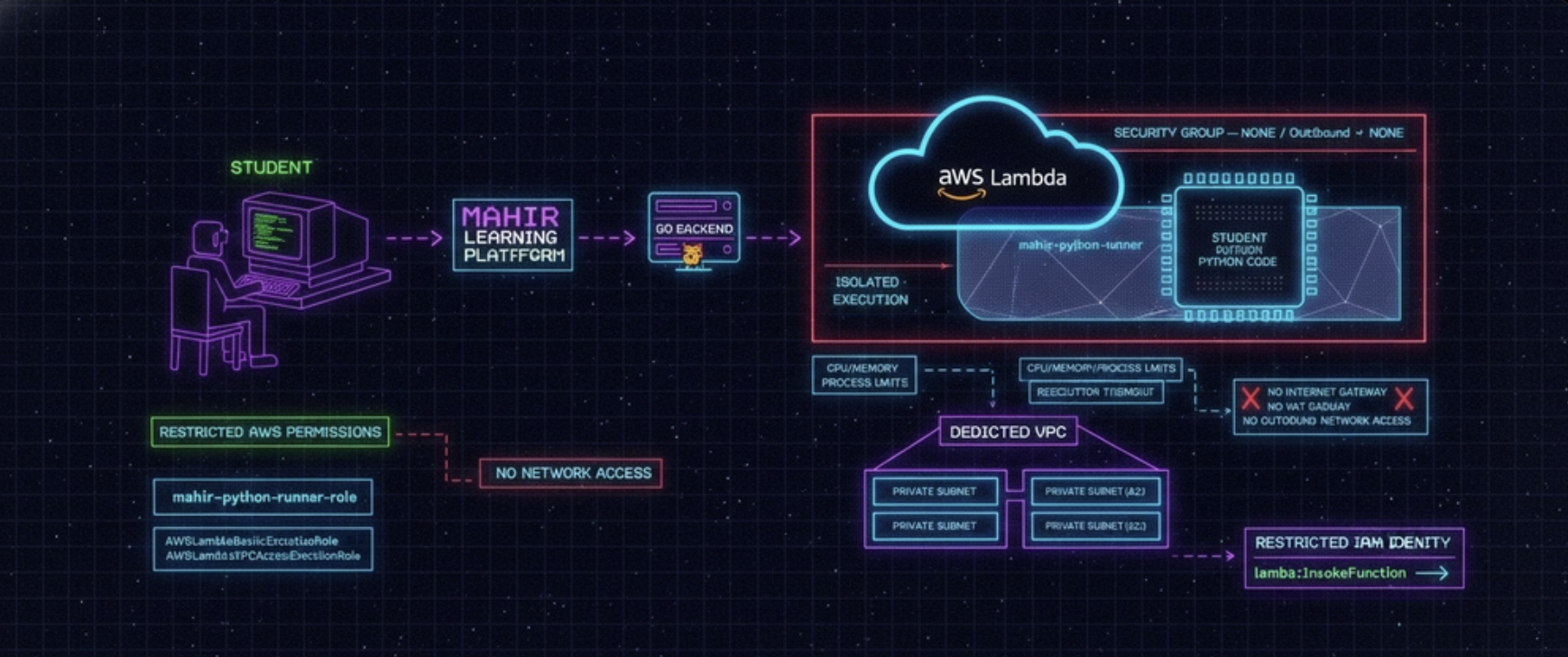 Running Untrusted Code Safely with AWS Lambda