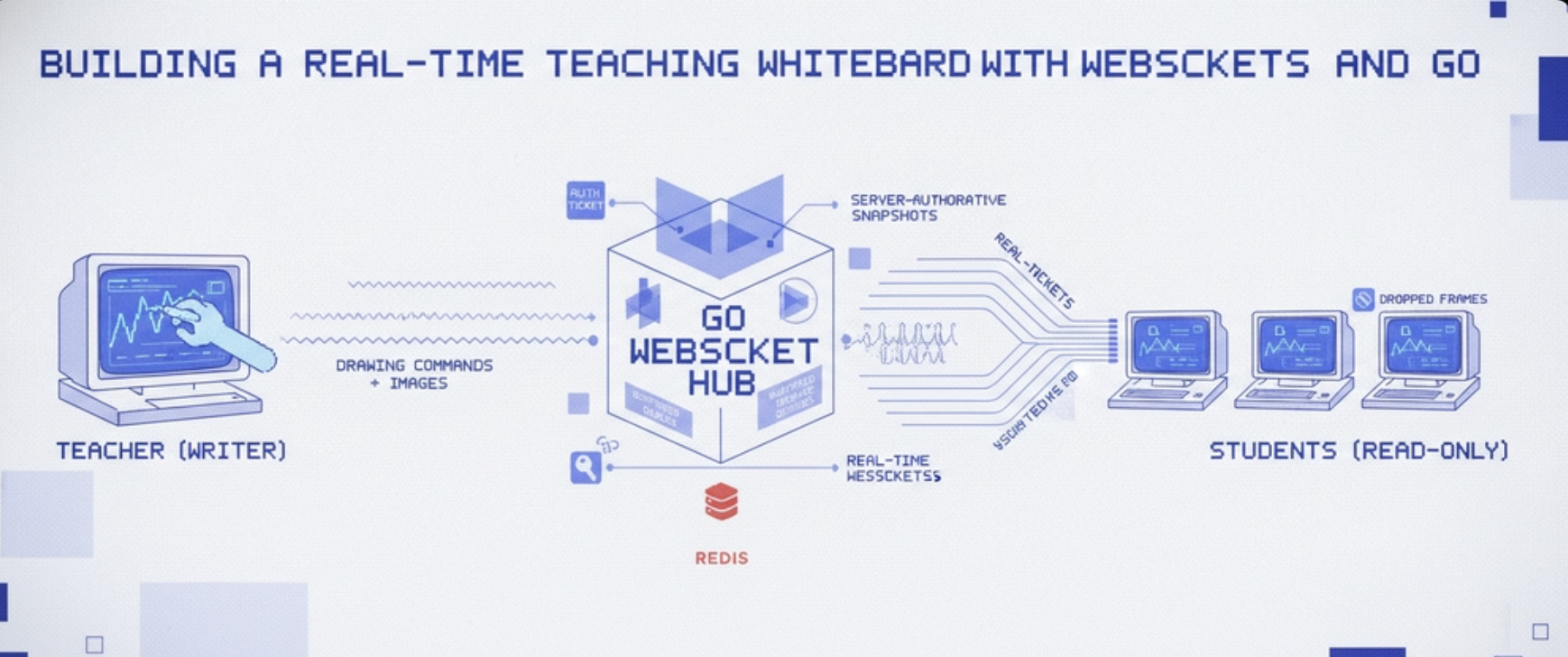 Real-Time Whiteboard with WebSockets